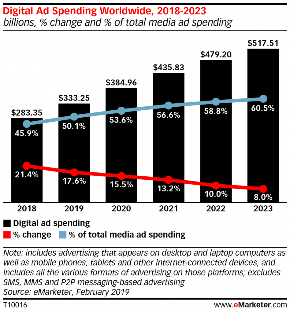 digital ad spending worldwide 2018-2023
